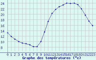 Courbe de tempratures pour Sandillon (45)