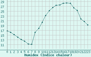 Courbe de l'humidex pour Seichamps (54)