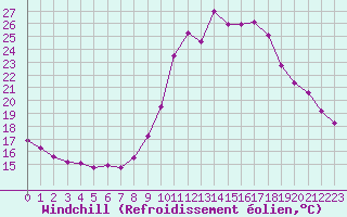 Courbe du refroidissement olien pour Hestrud (59)