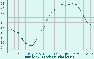 Courbe de l'humidex pour Hohrod (68)