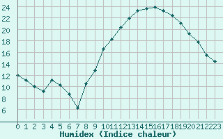Courbe de l'humidex pour Clermont-Ferrand (63)