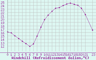 Courbe du refroidissement olien pour Variscourt (02)