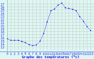 Courbe de tempratures pour Gurande (44)