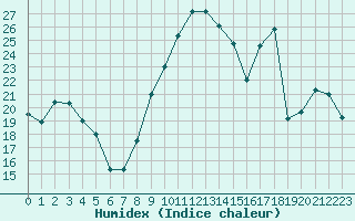 Courbe de l'humidex pour Avord (18)