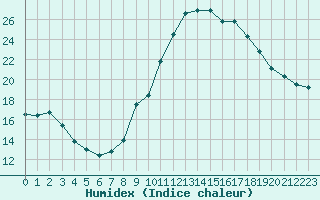 Courbe de l'humidex pour Avignon (84)