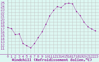Courbe du refroidissement olien pour Lons-le-Saunier (39)
