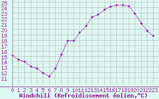 Courbe du refroidissement olien pour Renwez (08)