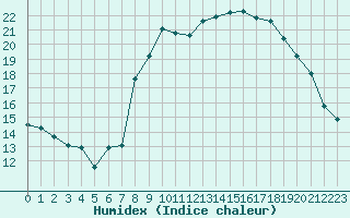 Courbe de l'humidex pour Le Havre - Octeville (76)