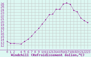 Courbe du refroidissement olien pour Marquise (62)