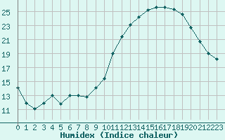 Courbe de l'humidex pour Colmar (68)