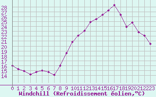 Courbe du refroidissement olien pour Grenoble/St-Etienne-St-Geoirs (38)