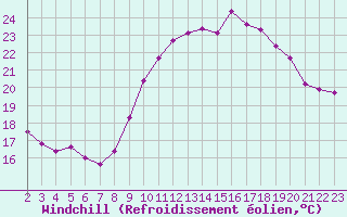 Courbe du refroidissement olien pour Aigrefeuille d