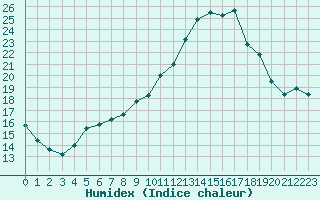 Courbe de l'humidex pour Sallanches (74)