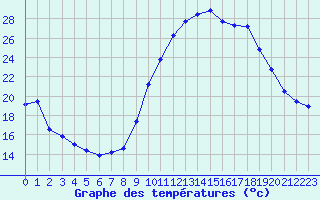 Courbe de tempratures pour Castellbell i el Vilar (Esp)