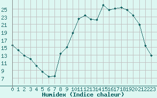 Courbe de l'humidex pour Selonnet (04)