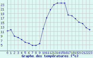 Courbe de tempratures pour Bagnres-de-Luchon (31)