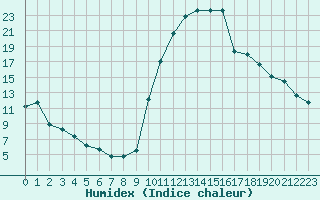 Courbe de l'humidex pour Bagnres-de-Luchon (31)