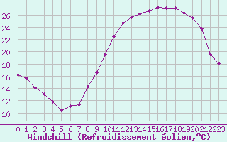 Courbe du refroidissement olien pour Mirebeau (86)