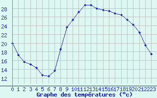 Courbe de tempratures pour Salon-de-Provence (13)