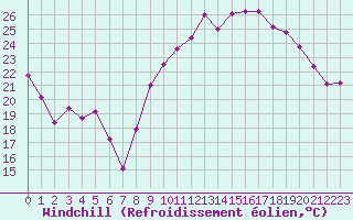 Courbe du refroidissement olien pour Rodez (12)
