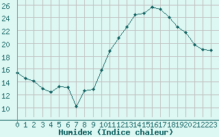 Courbe de l'humidex pour Mirebeau (86)