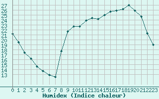 Courbe de l'humidex pour Anglars St-Flix(12)