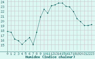 Courbe de l'humidex pour Marignane (13)