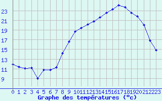 Courbe de tempratures pour Laqueuille (63)