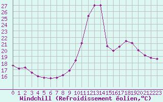 Courbe du refroidissement olien pour Bras (83)