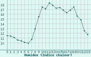 Courbe de l'humidex pour Saint-Vran (05)