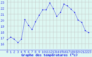 Courbe de tempratures pour Grardmer (88)