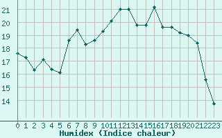 Courbe de l'humidex pour Baye (51)