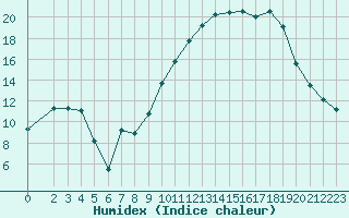 Courbe de l'humidex pour Bouligny (55)