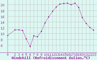 Courbe du refroidissement olien pour Bouligny (55)