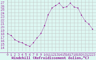 Courbe du refroidissement olien pour Haegen (67)