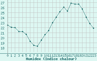 Courbe de l'humidex pour Tours (37)