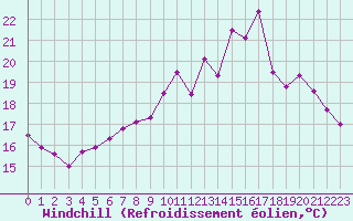 Courbe du refroidissement olien pour Clermont-Ferrand (63)