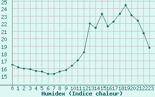 Courbe de l'humidex pour Sgur-le-Chteau (19)