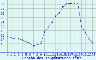 Courbe de tempratures pour Saint-Girons (09)