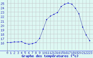 Courbe de tempratures pour Fains-Veel (55)