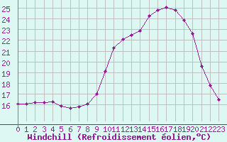 Courbe du refroidissement olien pour Fains-Veel (55)