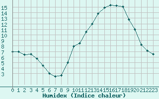 Courbe de l'humidex pour Albert-Bray (80)