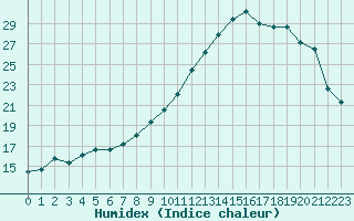 Courbe de l'humidex pour Beauvais (60)