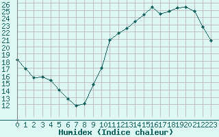 Courbe de l'humidex pour La Baeza (Esp)