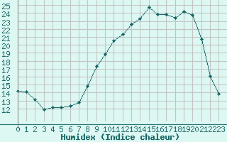 Courbe de l'humidex pour Bellefontaine (88)