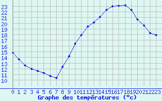 Courbe de tempratures pour Millau (12)