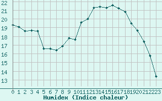 Courbe de l'humidex pour Saint-Igneuc (22)