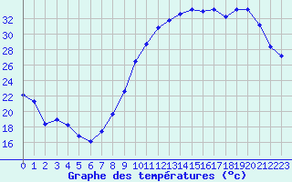 Courbe de tempratures pour Blois (41)