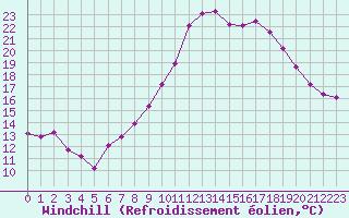 Courbe du refroidissement olien pour Roujan (34)