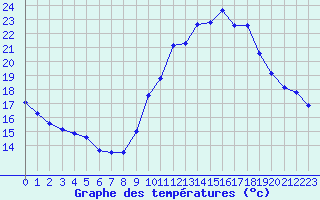 Courbe de tempratures pour Saint-Sorlin-en-Valloire (26)